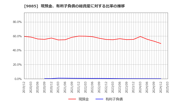 9885 (株)シャルレ: 現預金、有利子負債の総資産に対する比率の推移