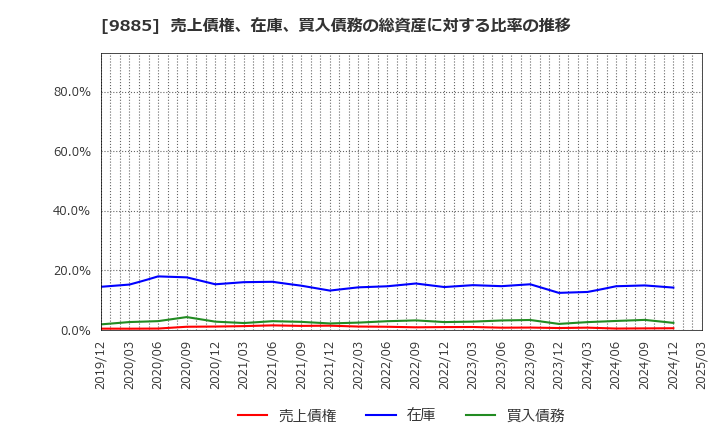 9885 (株)シャルレ: 売上債権、在庫、買入債務の総資産に対する比率の推移