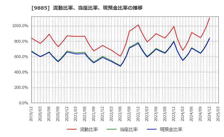 9885 (株)シャルレ: 流動比率、当座比率、現預金比率の推移