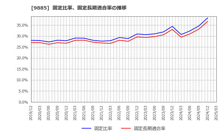 9885 (株)シャルレ: 固定比率、固定長期適合率の推移