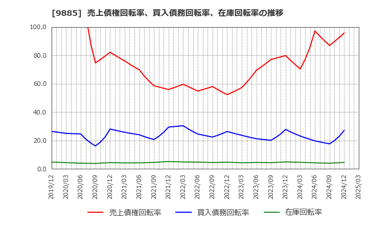 9885 (株)シャルレ: 売上債権回転率、買入債務回転率、在庫回転率の推移