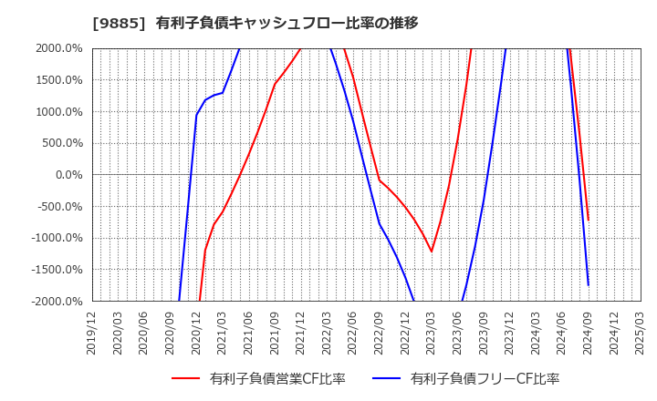 9885 (株)シャルレ: 有利子負債キャッシュフロー比率の推移