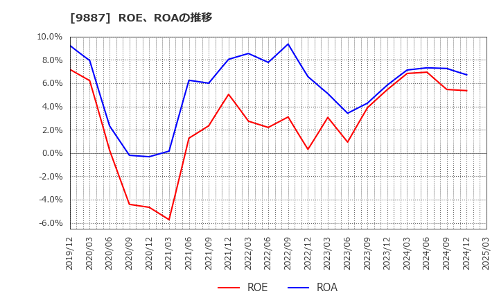 9887 (株)松屋フーズホールディングス: ROE、ROAの推移