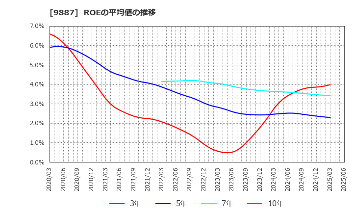 9887 (株)松屋フーズホールディングス: ROEの平均値の推移
