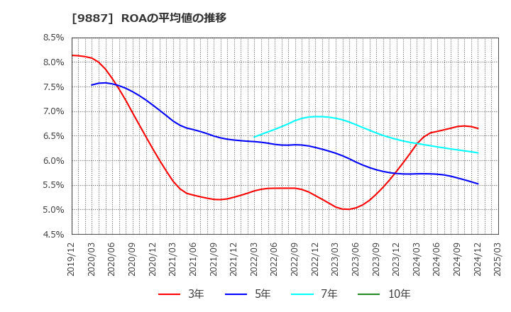 9887 (株)松屋フーズホールディングス: ROAの平均値の推移