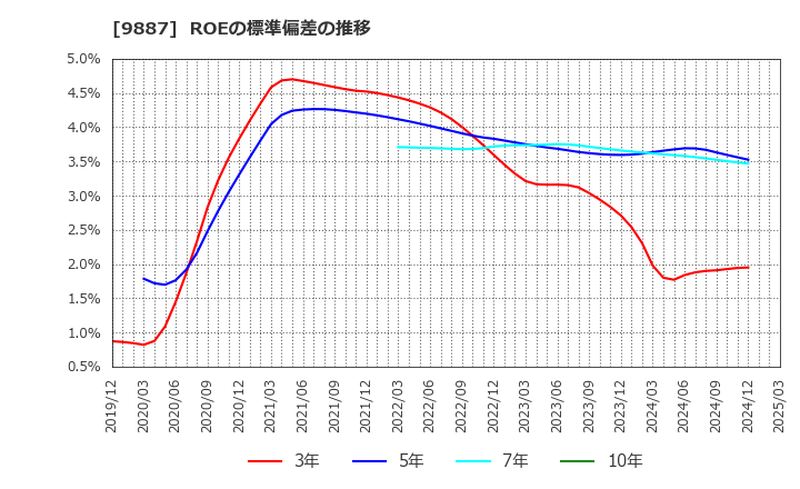 9887 (株)松屋フーズホールディングス: ROEの標準偏差の推移