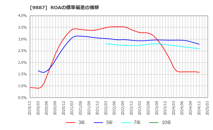 9887 (株)松屋フーズホールディングス: ROAの標準偏差の推移