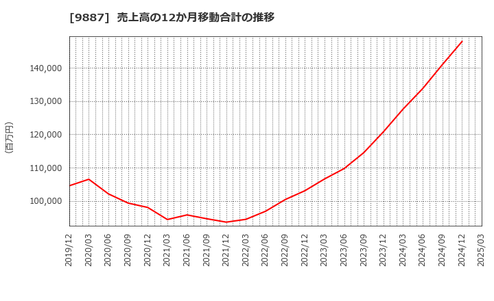 9887 (株)松屋フーズホールディングス: 売上高の12か月移動合計の推移