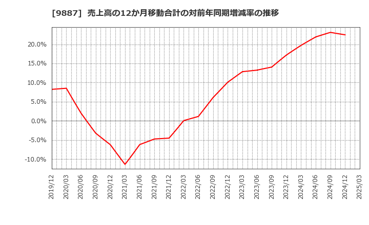 9887 (株)松屋フーズホールディングス: 売上高の12か月移動合計の対前年同期増減率の推移