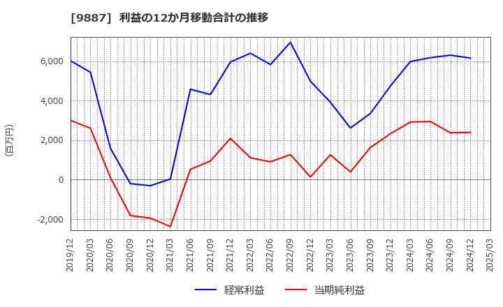 9887 (株)松屋フーズホールディングス: 利益の12か月移動合計の推移