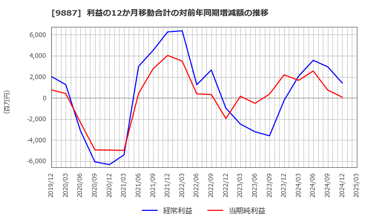9887 (株)松屋フーズホールディングス: 利益の12か月移動合計の対前年同期増減額の推移