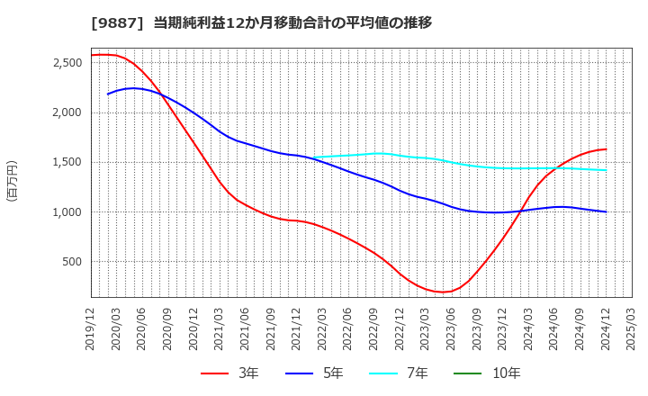 9887 (株)松屋フーズホールディングス: 当期純利益12か月移動合計の平均値の推移