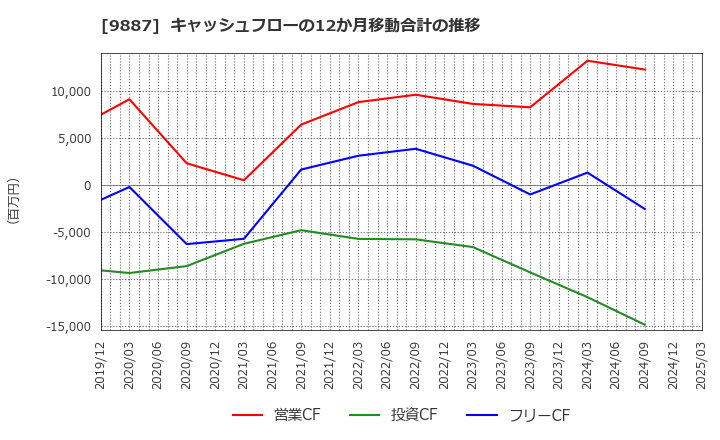 9887 (株)松屋フーズホールディングス: キャッシュフローの12か月移動合計の推移