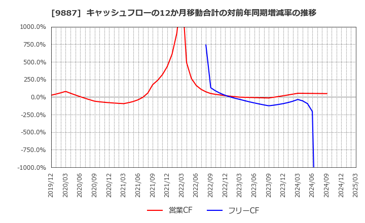 9887 (株)松屋フーズホールディングス: キャッシュフローの12か月移動合計の対前年同期増減率の推移