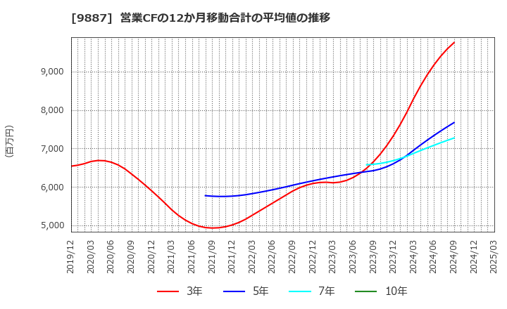 9887 (株)松屋フーズホールディングス: 営業CFの12か月移動合計の平均値の推移