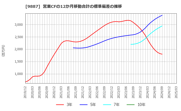 9887 (株)松屋フーズホールディングス: 営業CFの12か月移動合計の標準偏差の推移