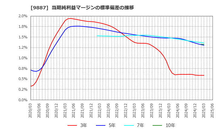 9887 (株)松屋フーズホールディングス: 当期純利益マージンの標準偏差の推移
