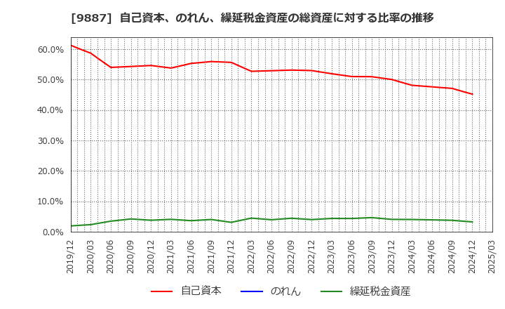 9887 (株)松屋フーズホールディングス: 自己資本、のれん、繰延税金資産の総資産に対する比率の推移