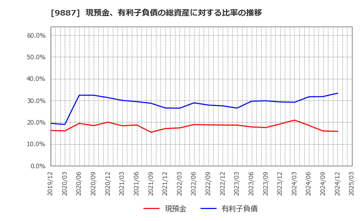 9887 (株)松屋フーズホールディングス: 現預金、有利子負債の総資産に対する比率の推移