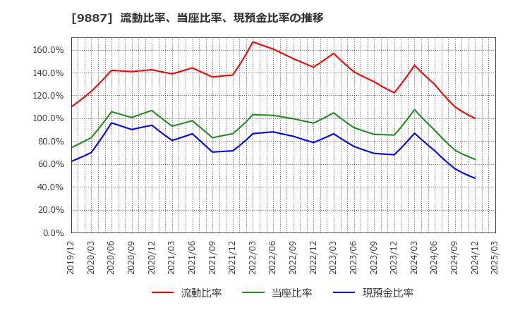 9887 (株)松屋フーズホールディングス: 流動比率、当座比率、現預金比率の推移