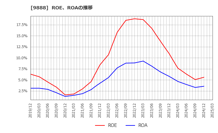 9888 (株)ＵＥＸ: ROE、ROAの推移