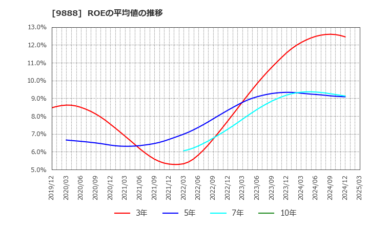 9888 (株)ＵＥＸ: ROEの平均値の推移