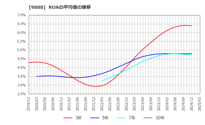 9888 (株)ＵＥＸ: ROAの平均値の推移