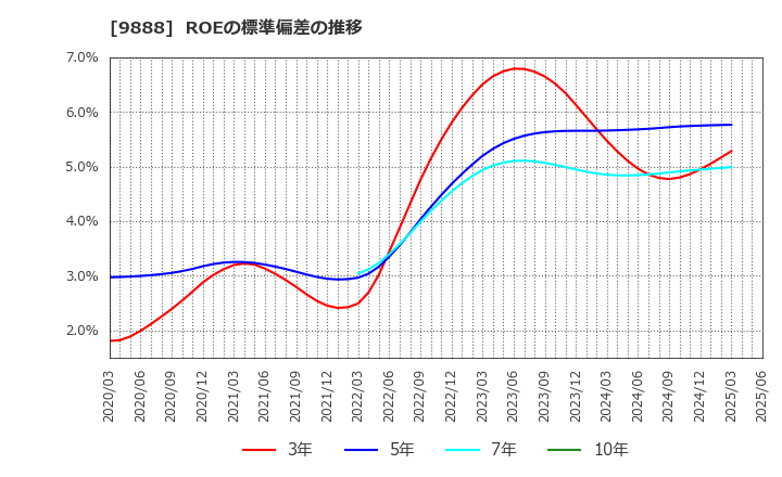 9888 (株)ＵＥＸ: ROEの標準偏差の推移