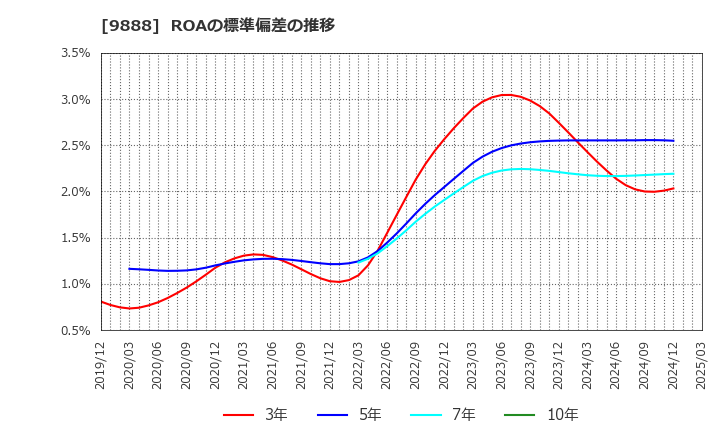 9888 (株)ＵＥＸ: ROAの標準偏差の推移