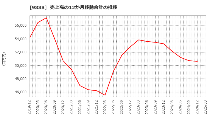 9888 (株)ＵＥＸ: 売上高の12か月移動合計の推移
