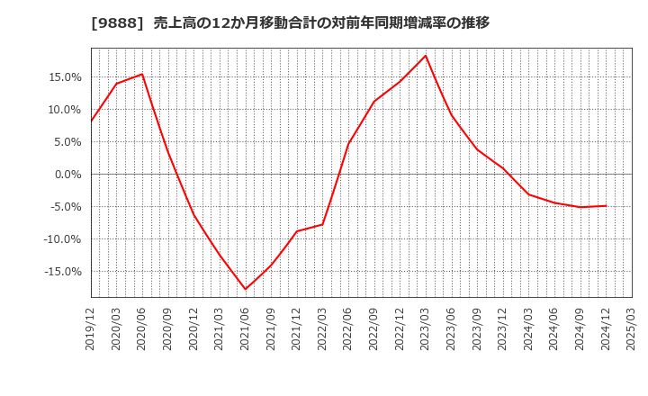 9888 (株)ＵＥＸ: 売上高の12か月移動合計の対前年同期増減率の推移