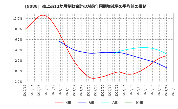 9888 (株)ＵＥＸ: 売上高12か月移動合計の対前年同期増減率の平均値の推移