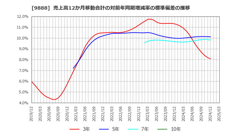 9888 (株)ＵＥＸ: 売上高12か月移動合計の対前年同期増減率の標準偏差の推移