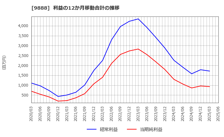 9888 (株)ＵＥＸ: 利益の12か月移動合計の推移