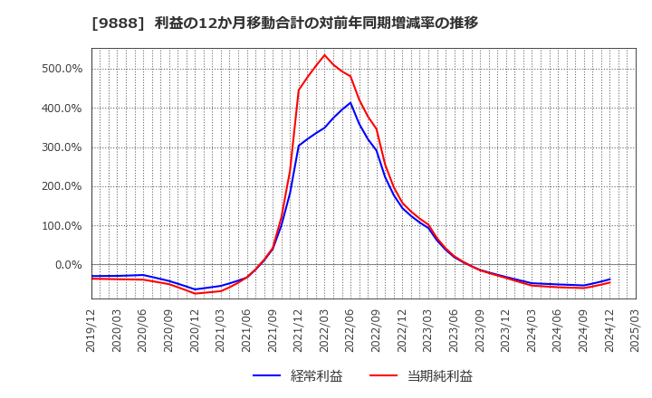 9888 (株)ＵＥＸ: 利益の12か月移動合計の対前年同期増減率の推移