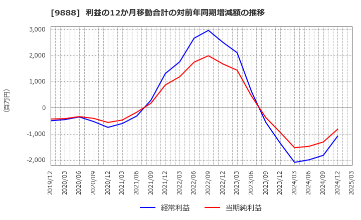 9888 (株)ＵＥＸ: 利益の12か月移動合計の対前年同期増減額の推移