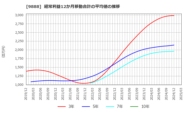 9888 (株)ＵＥＸ: 経常利益12か月移動合計の平均値の推移