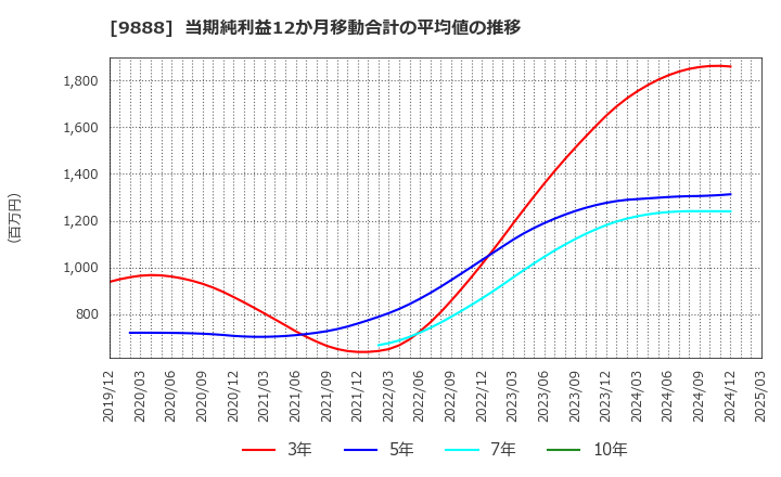 9888 (株)ＵＥＸ: 当期純利益12か月移動合計の平均値の推移