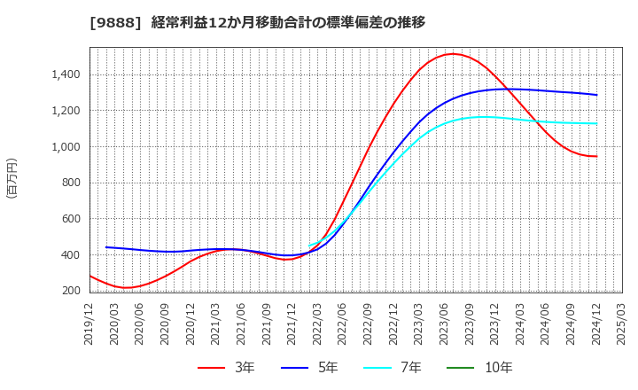 9888 (株)ＵＥＸ: 経常利益12か月移動合計の標準偏差の推移