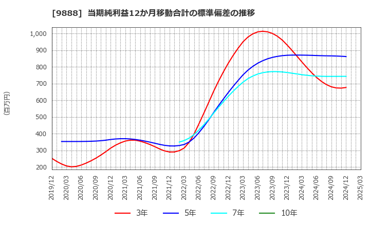 9888 (株)ＵＥＸ: 当期純利益12か月移動合計の標準偏差の推移