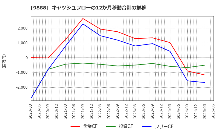 9888 (株)ＵＥＸ: キャッシュフローの12か月移動合計の推移