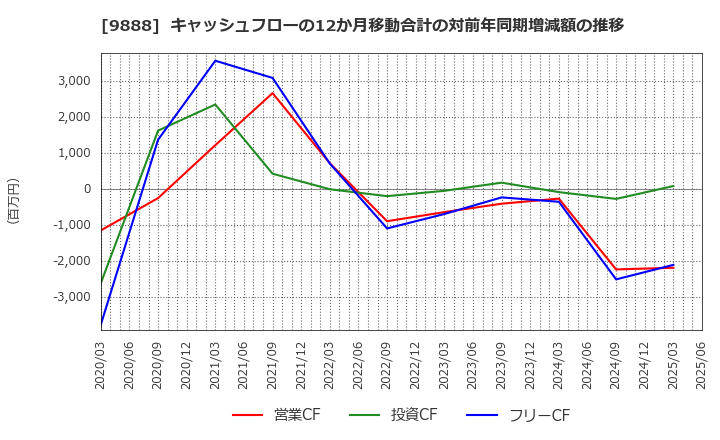 9888 (株)ＵＥＸ: キャッシュフローの12か月移動合計の対前年同期増減額の推移