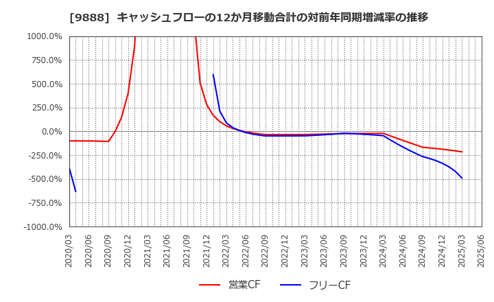 9888 (株)ＵＥＸ: キャッシュフローの12か月移動合計の対前年同期増減率の推移