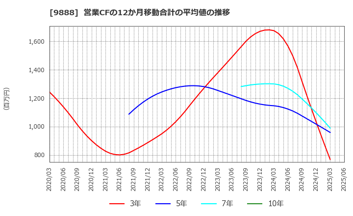 9888 (株)ＵＥＸ: 営業CFの12か月移動合計の平均値の推移