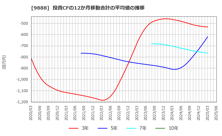 9888 (株)ＵＥＸ: 投資CFの12か月移動合計の平均値の推移