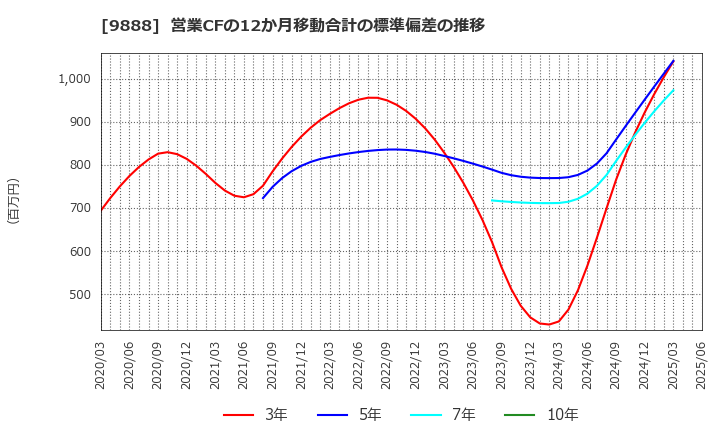 9888 (株)ＵＥＸ: 営業CFの12か月移動合計の標準偏差の推移