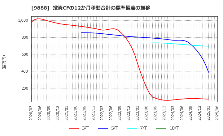 9888 (株)ＵＥＸ: 投資CFの12か月移動合計の標準偏差の推移