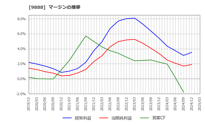 9888 (株)ＵＥＸ: マージンの推移