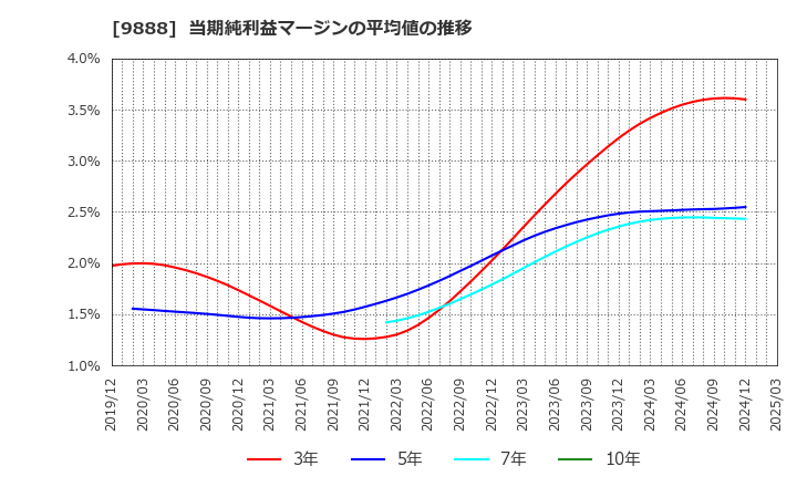 9888 (株)ＵＥＸ: 当期純利益マージンの平均値の推移