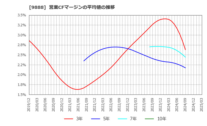 9888 (株)ＵＥＸ: 営業CFマージンの平均値の推移